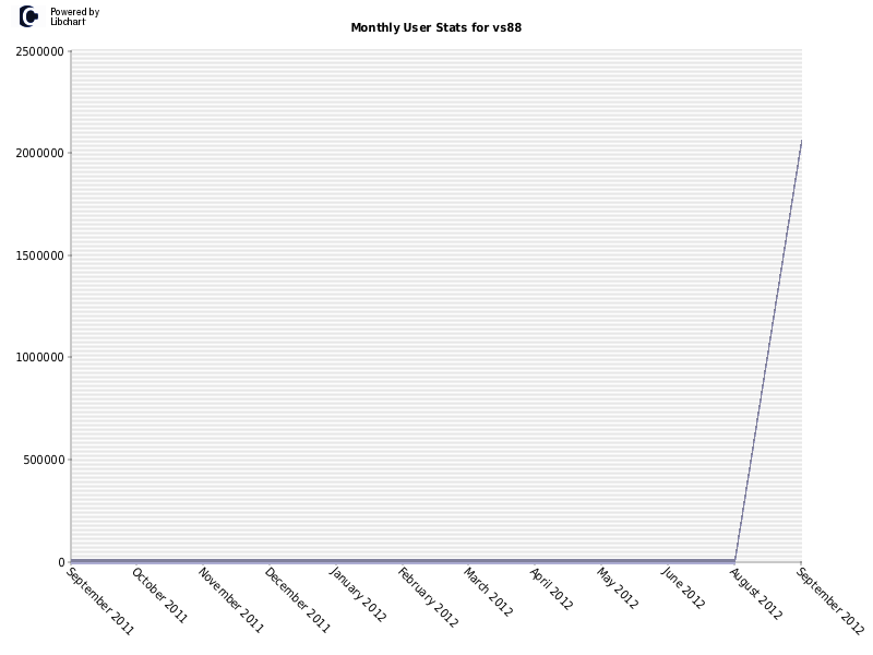 Monthly User Stats for vs88